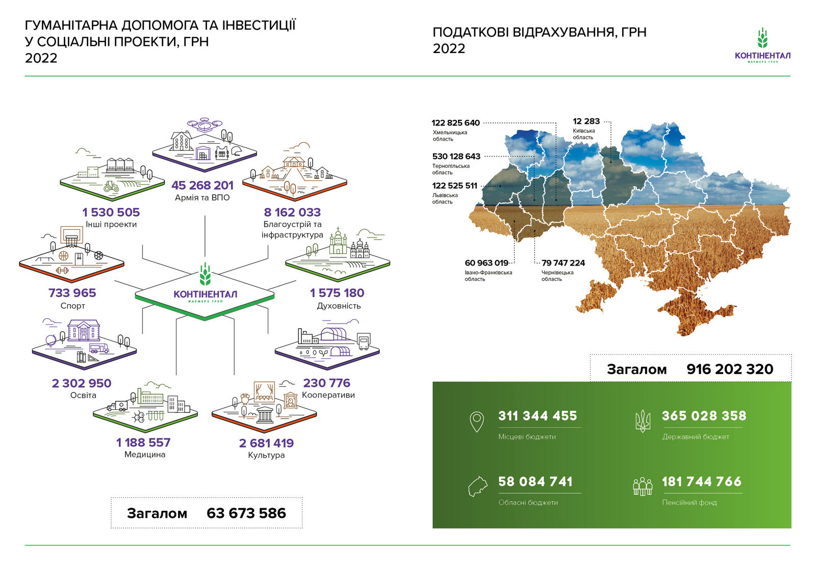 sotszvit podatky cfg 2022